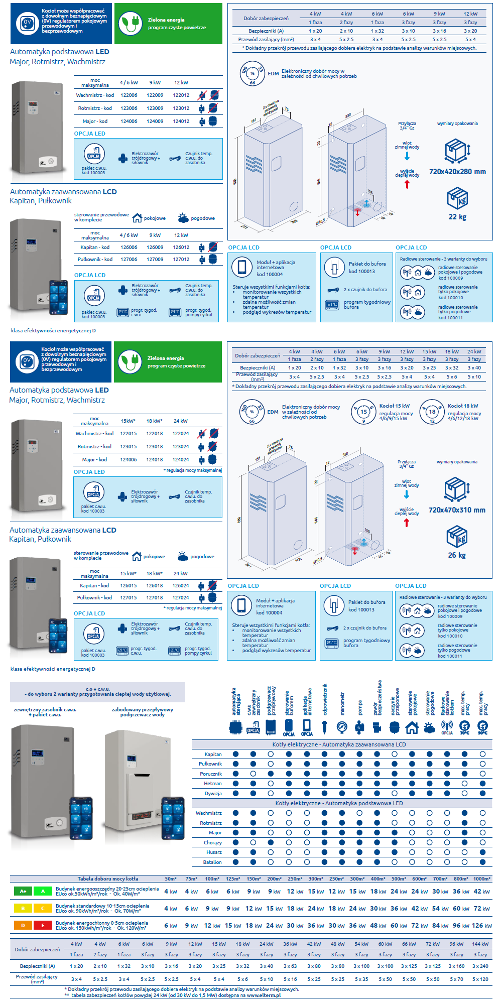 Zbiorcze parametry kotłów elektrycznych jednofunkcyjnych ELTERM